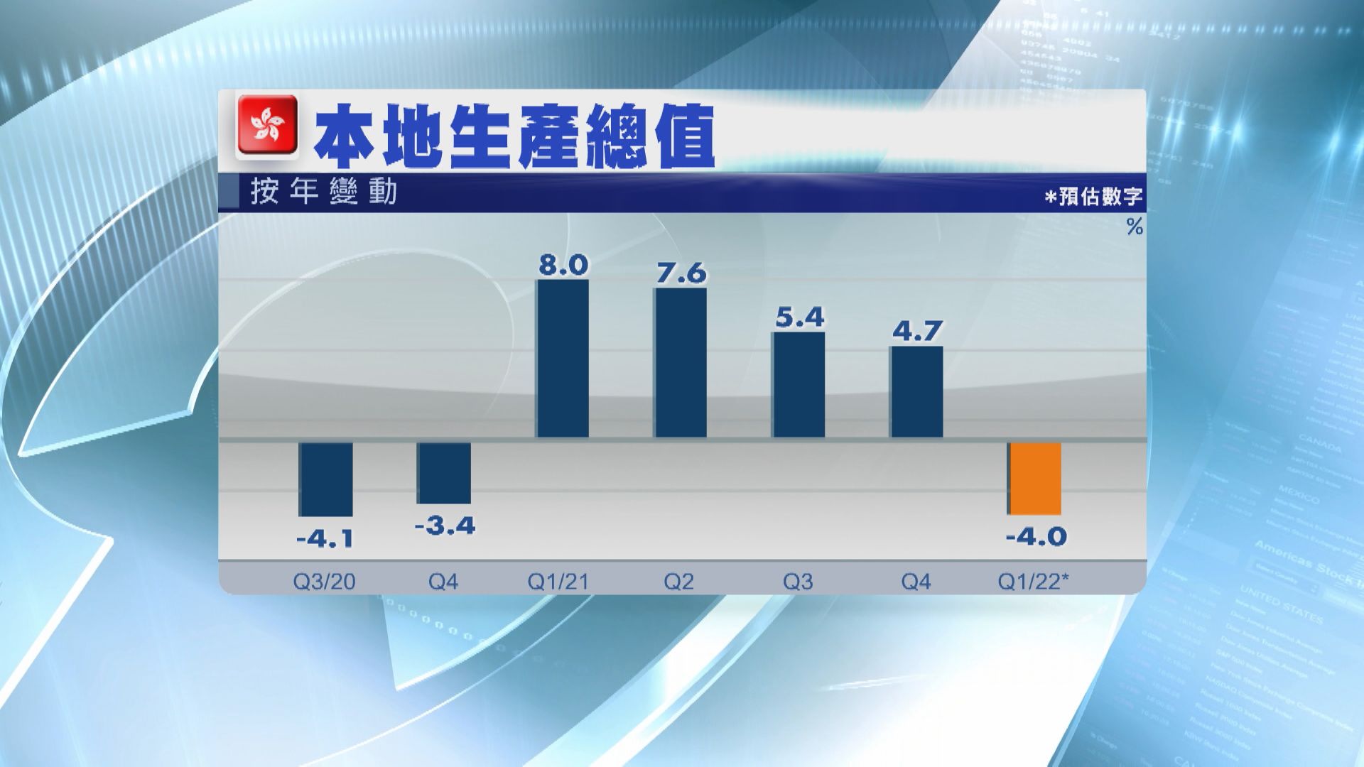 【遜預期】本港首季GDP料收縮4%  連續四季增長斷纜
