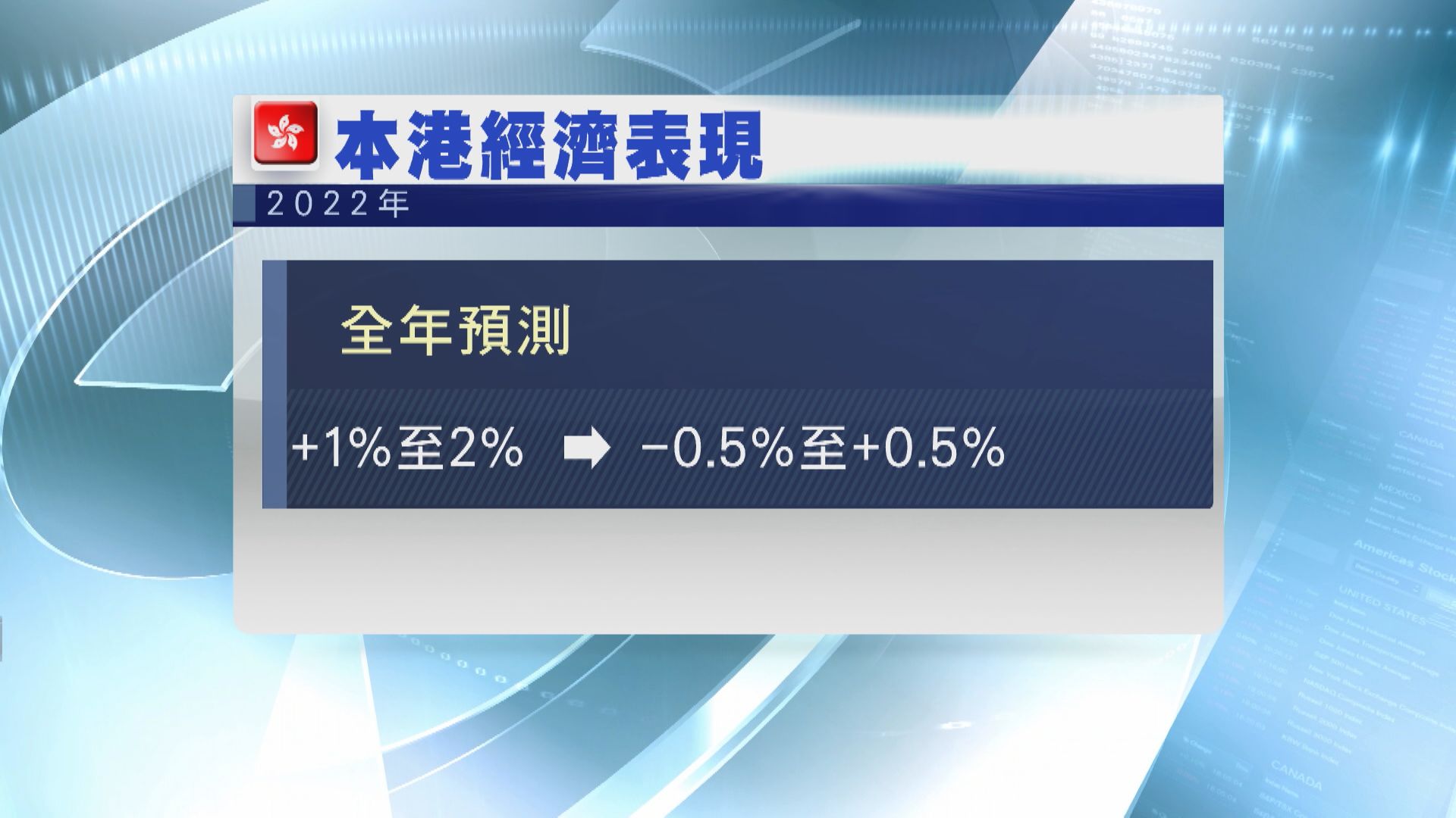 【今年第2次】港府降全年經濟增長預測至「-0.5%至0.5%」