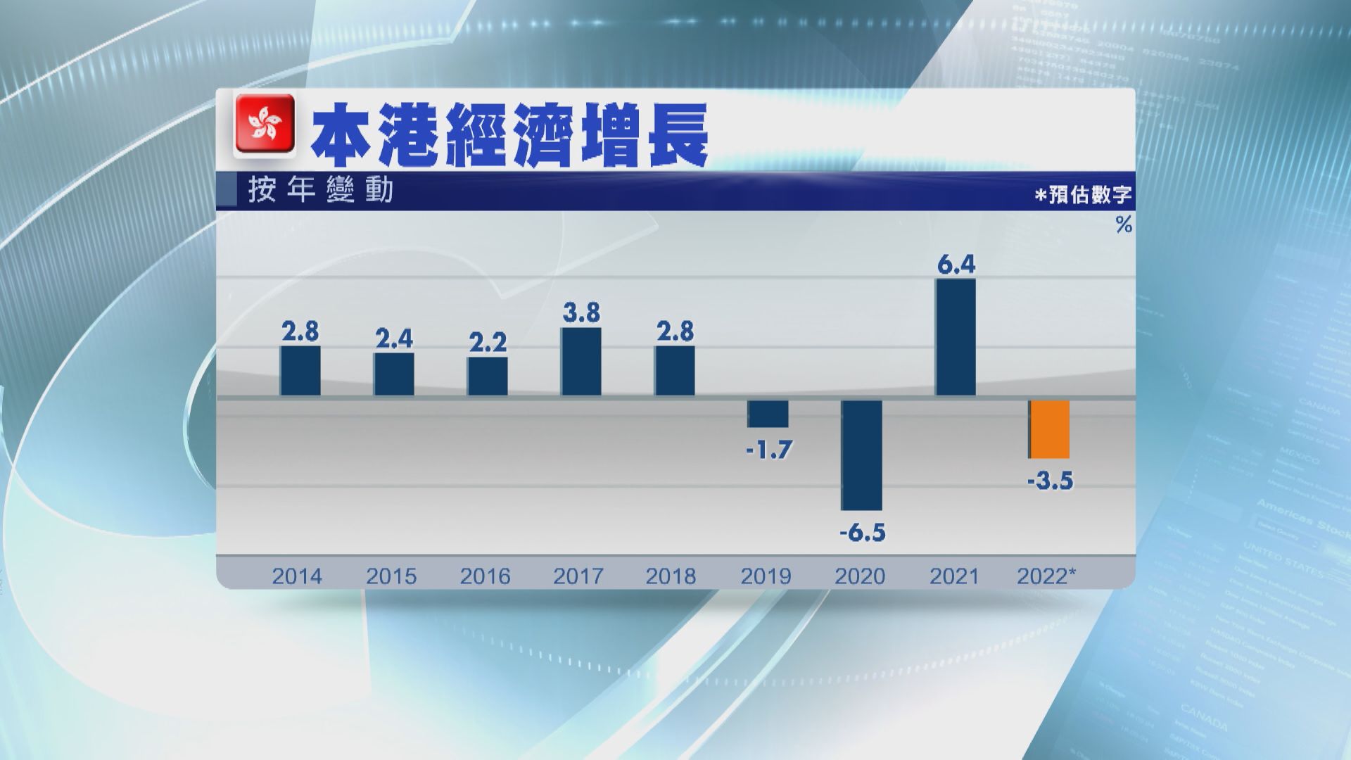 【出口續受壓】本港去年經濟收縮3.5% 遜預期