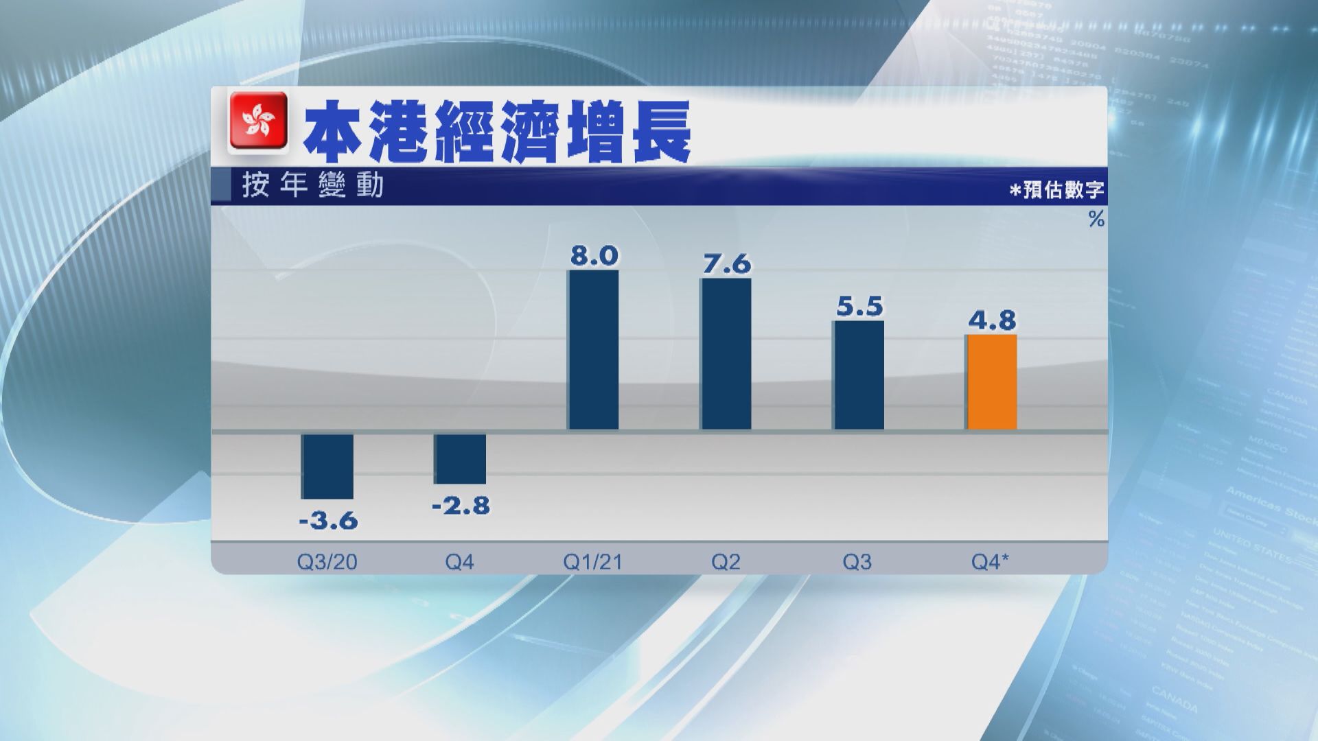 本港上季經濟增長初值4.8%