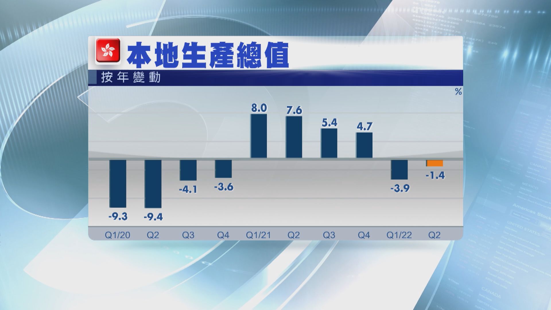 【連續兩季收縮】港上季GDP跌1.4%  今季經濟料好轉