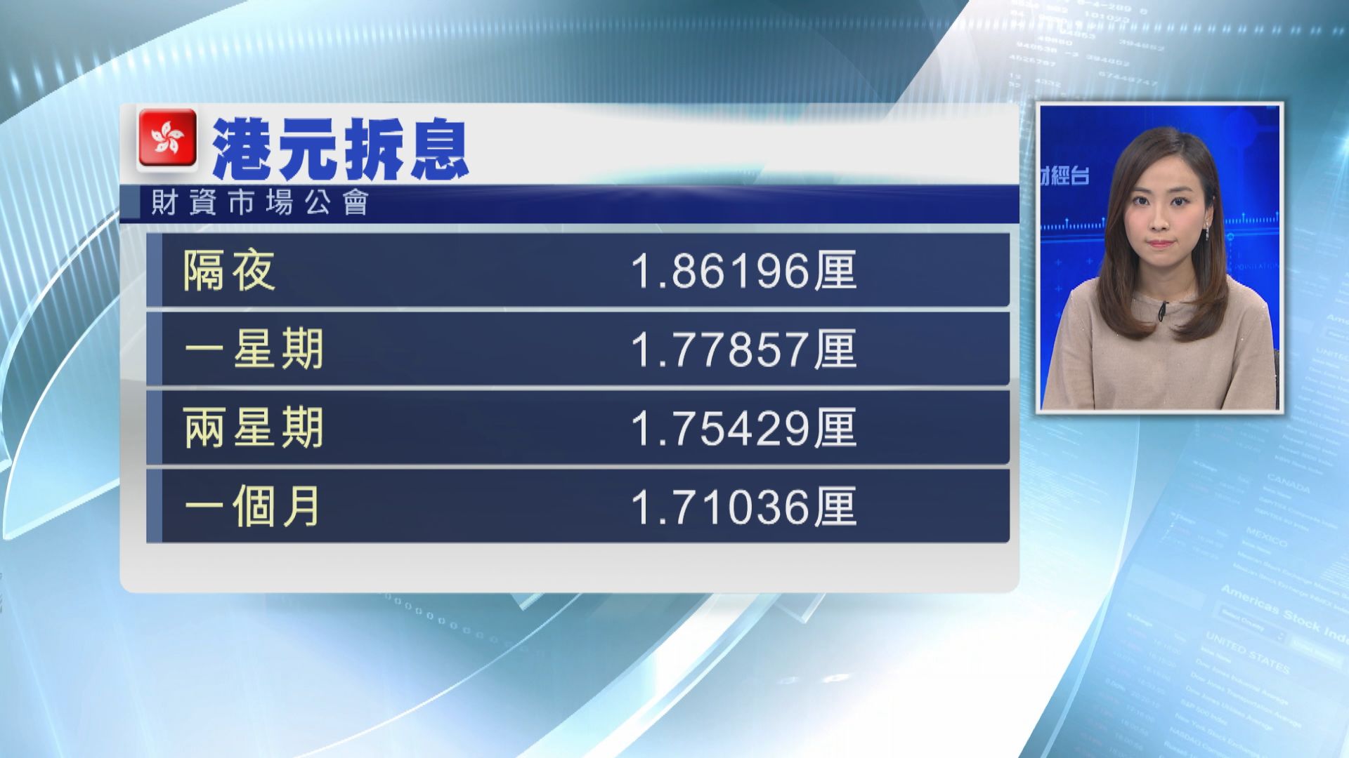 【供樓注意】1個月拆息升穿1.7厘