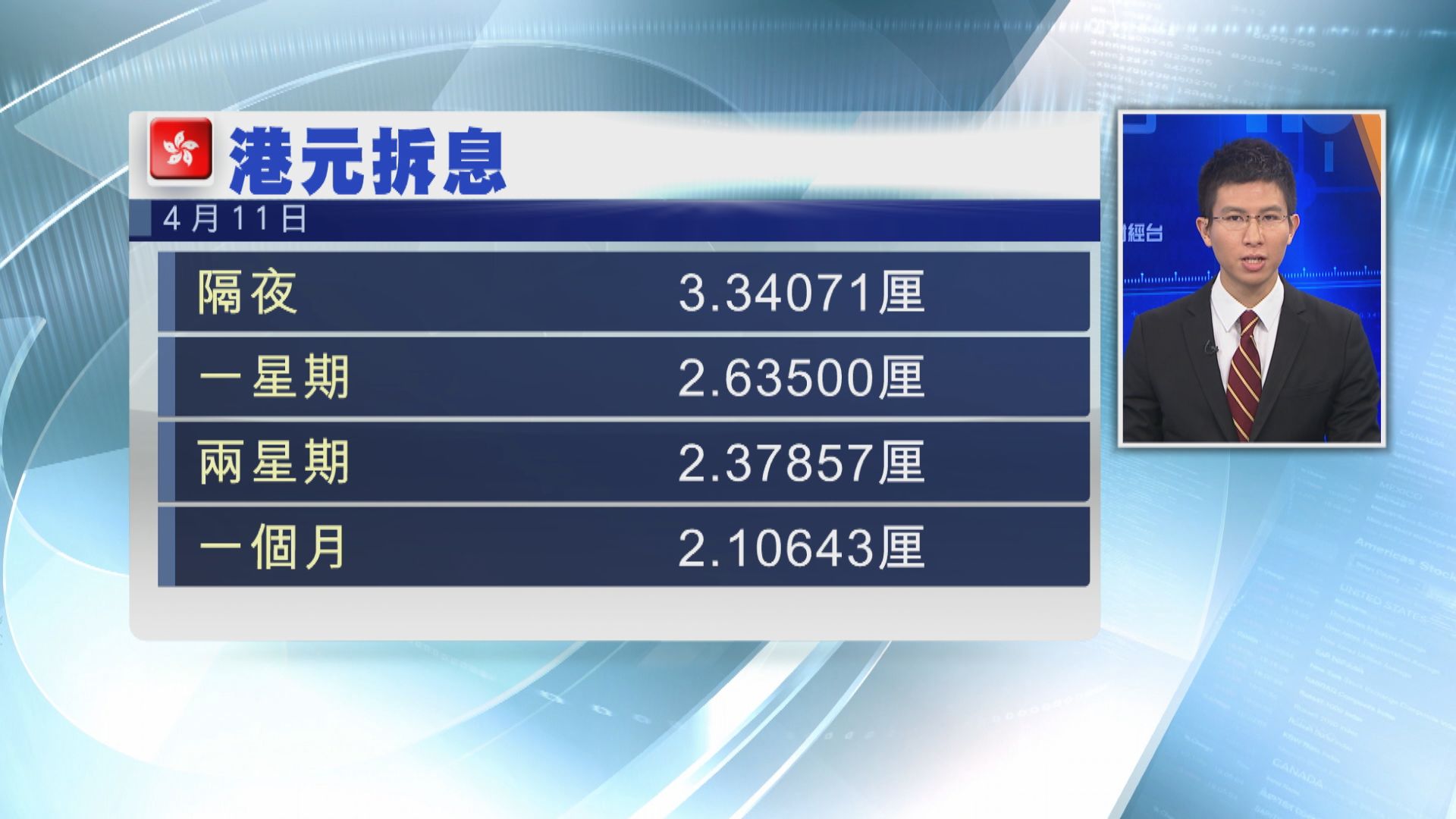 【拆息續扯高】隔夜息衝上3.34厘水