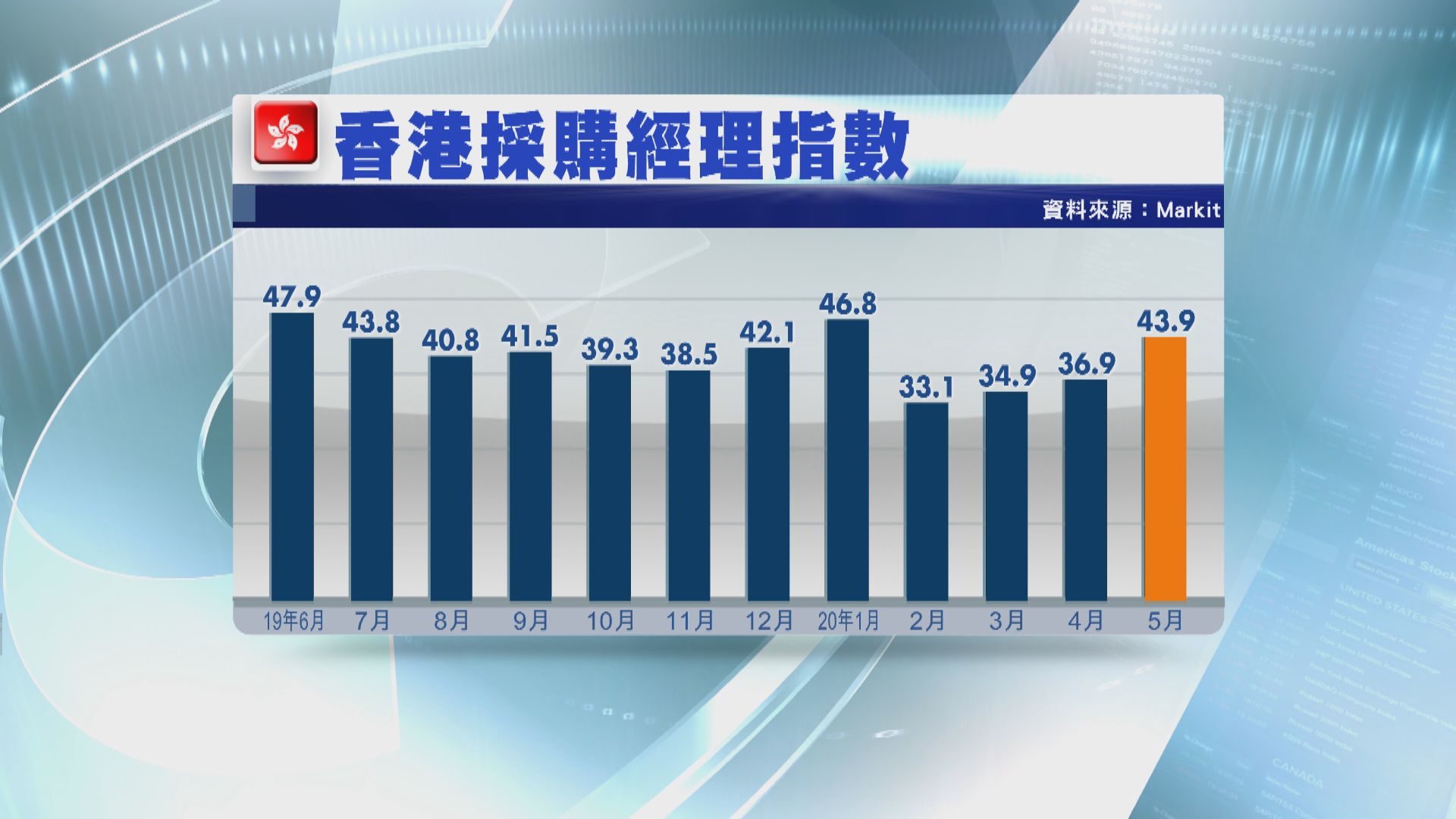 香港PMI見四個月高位 惟仍處收縮水平