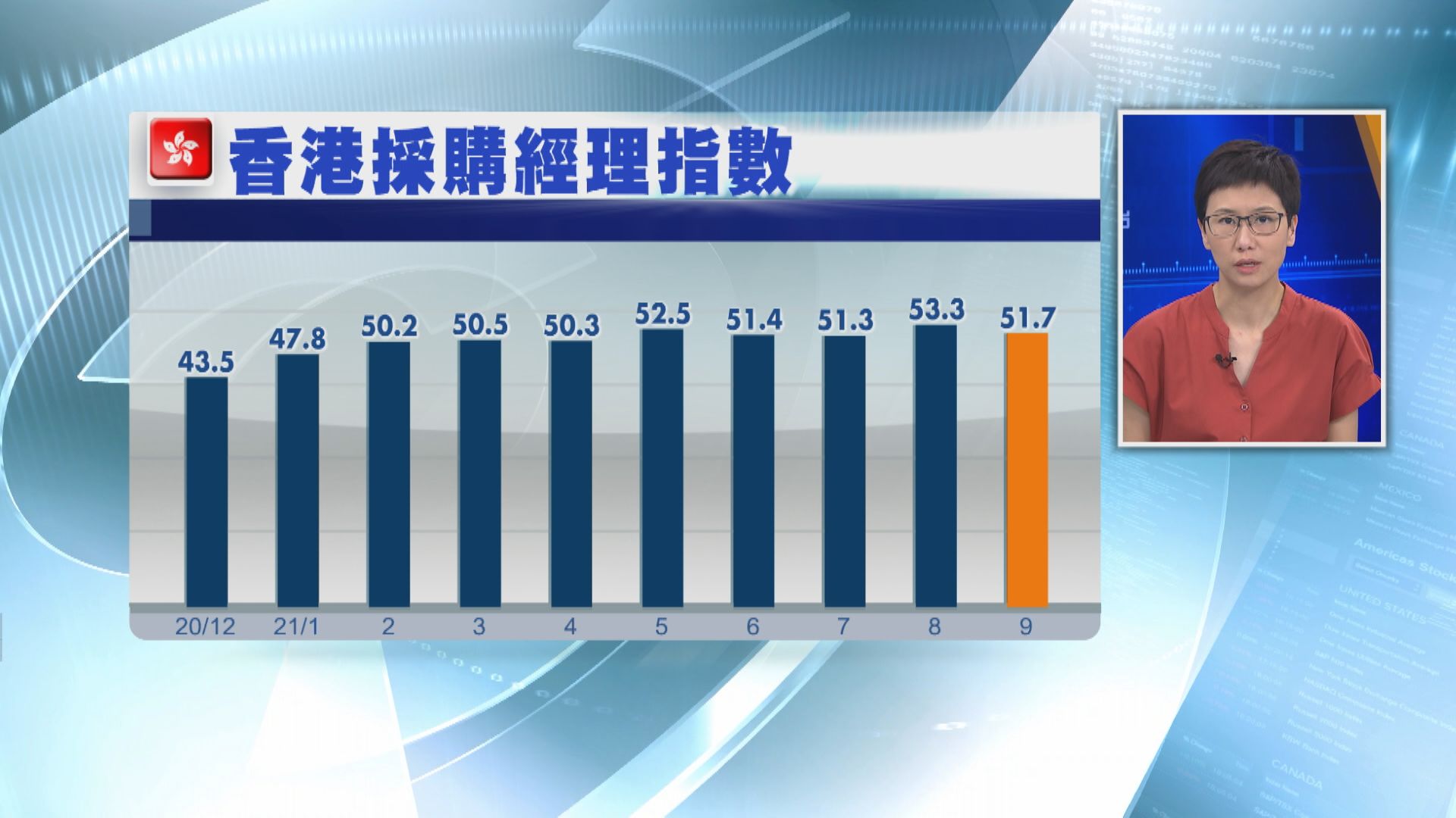 本港9月PMI跌至51.7