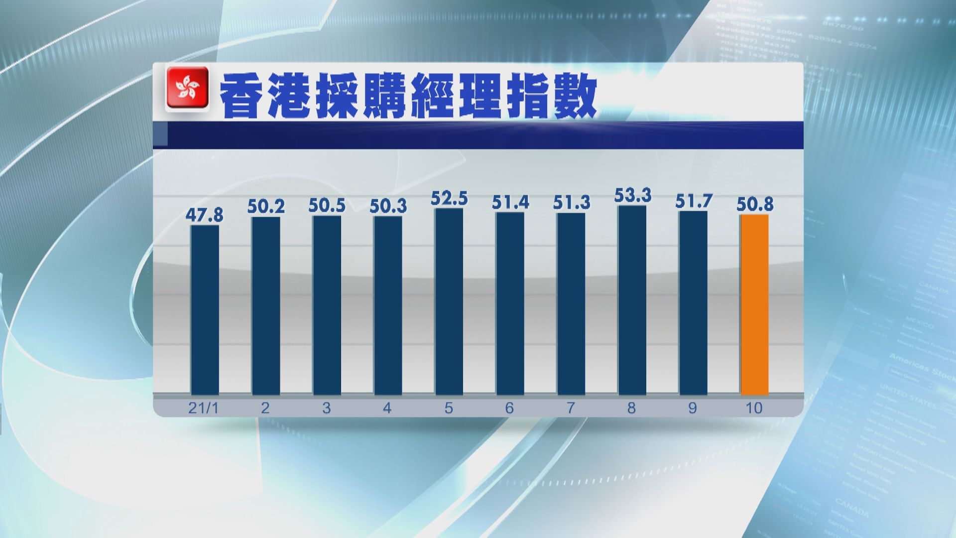 【半年最差】港10月PMI跌至50.8