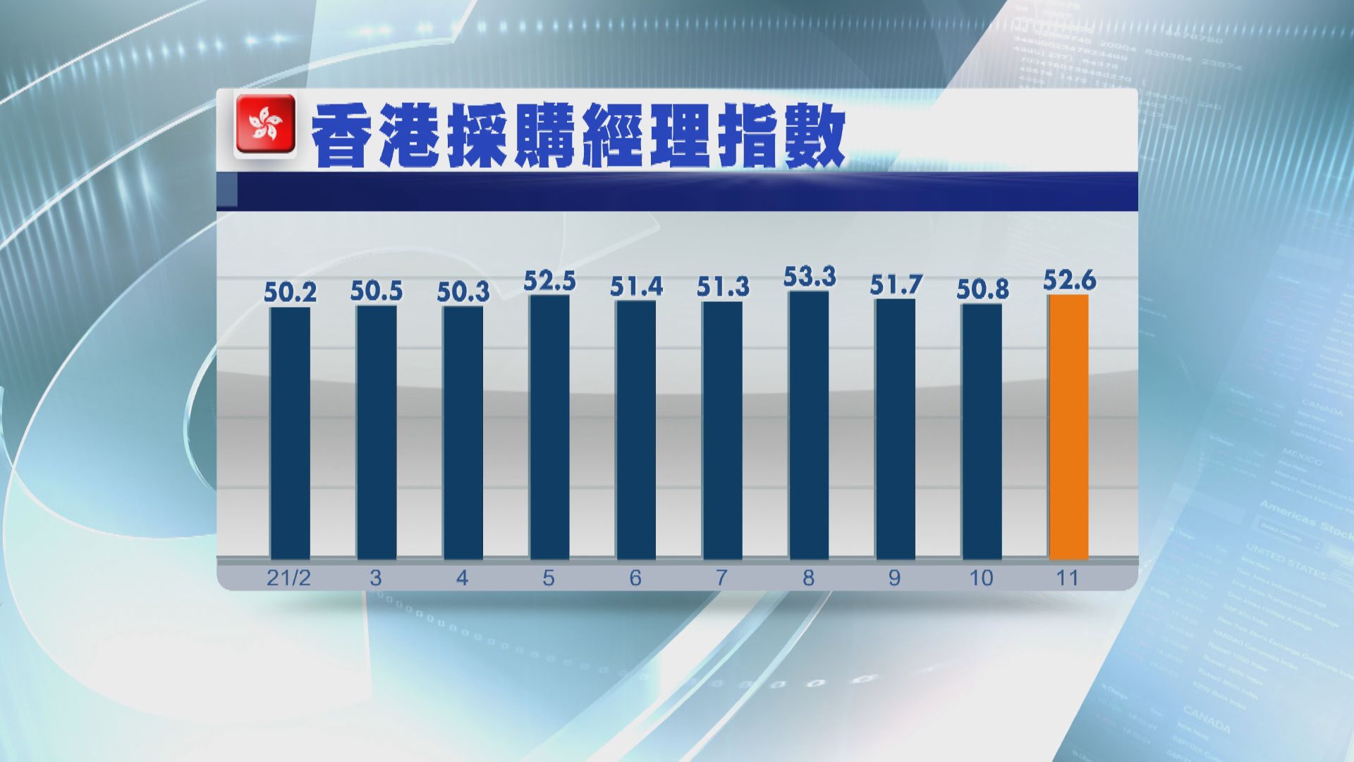 港11月PMI升至52.6 見3個月高位