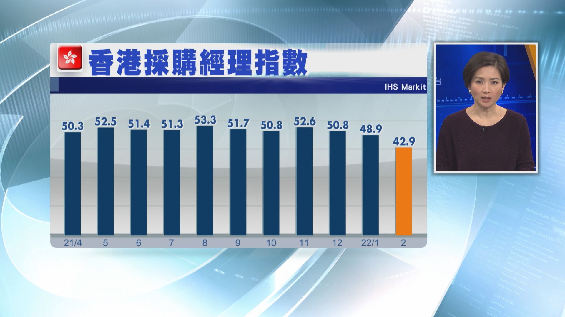 【疫情惡化】港上月PMI二十二個月最差  商業活動續收縮