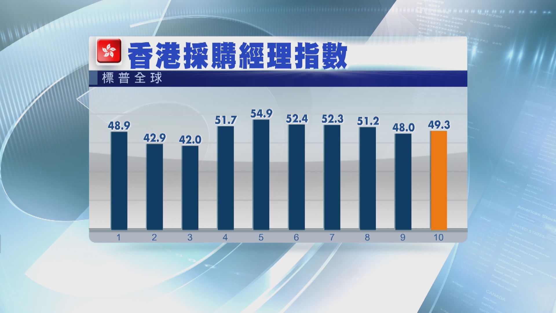 【私營經濟】本港10月採購經理指數連跌四個月後回升