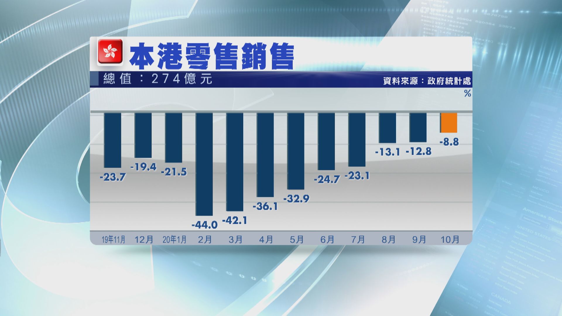 本港10月零售銷售跌幅 收窄至8.8%
