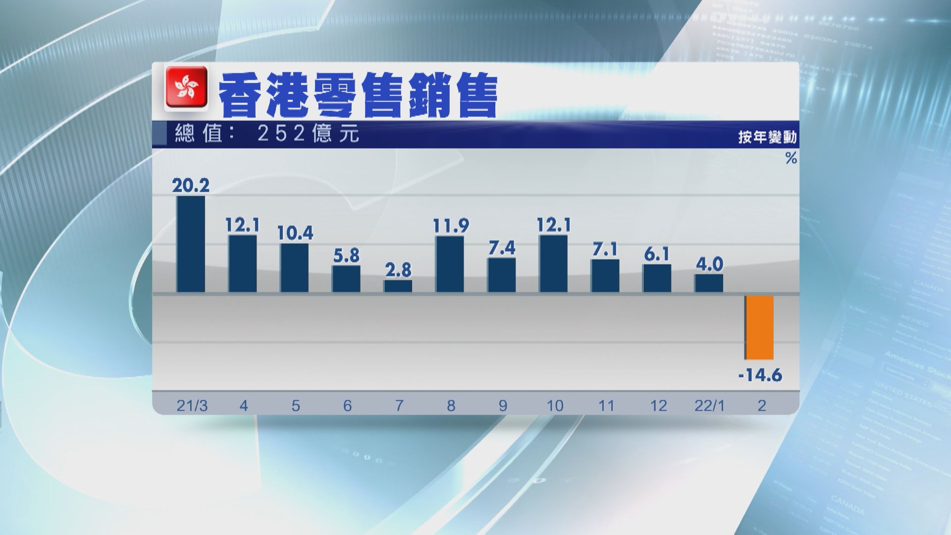 【再度下滑】本港2月零售銷售14.6% 遠遜預期