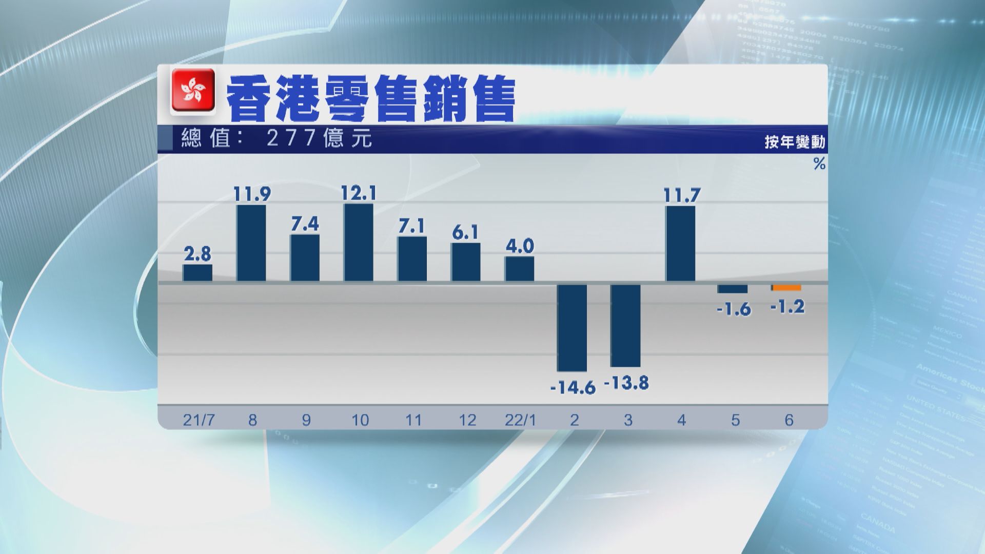 【遜預期】本港6月零售銷售跌1.2%