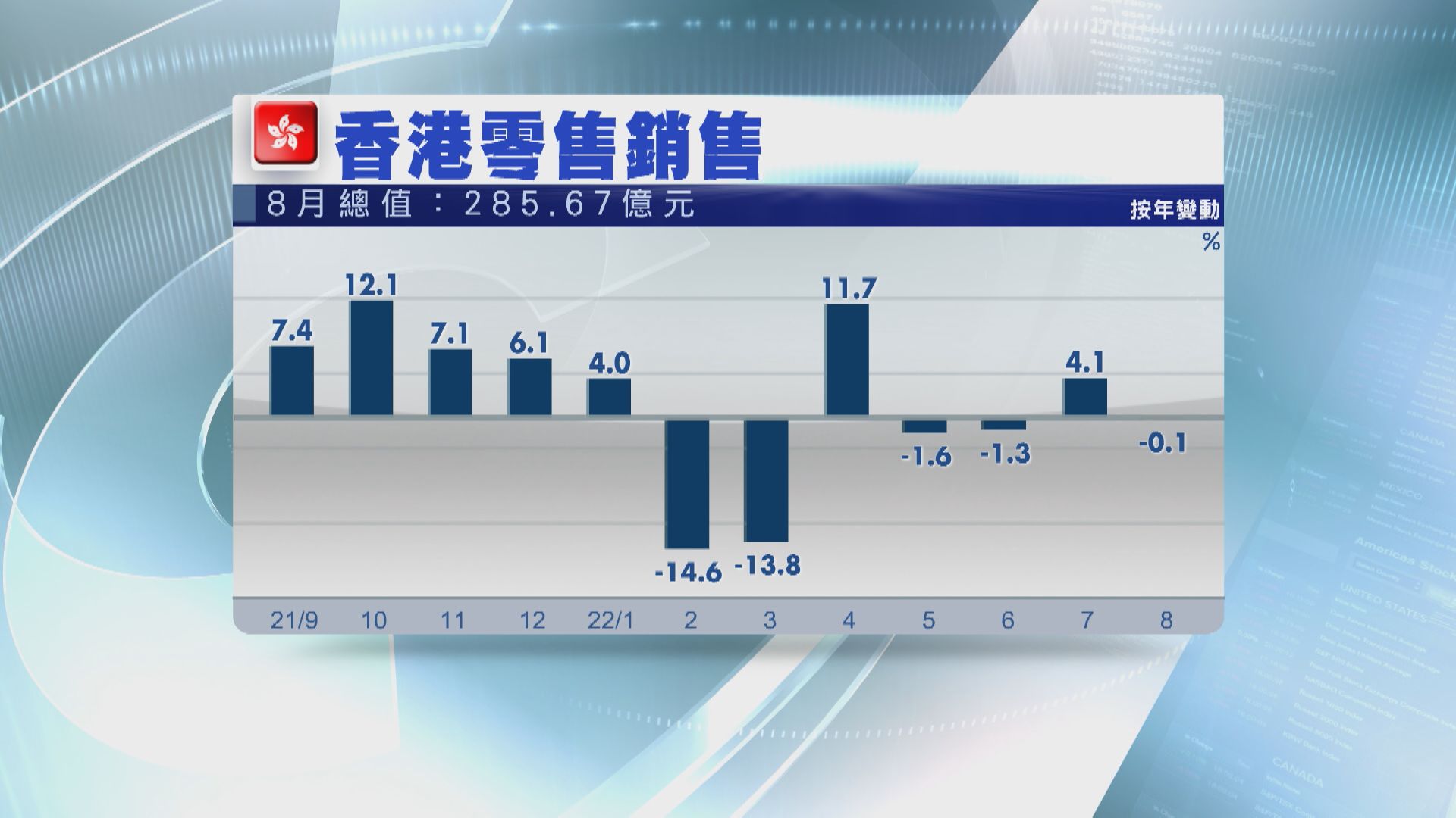 【遜預期】港8月零售銷售爆冷轉跌0.1%