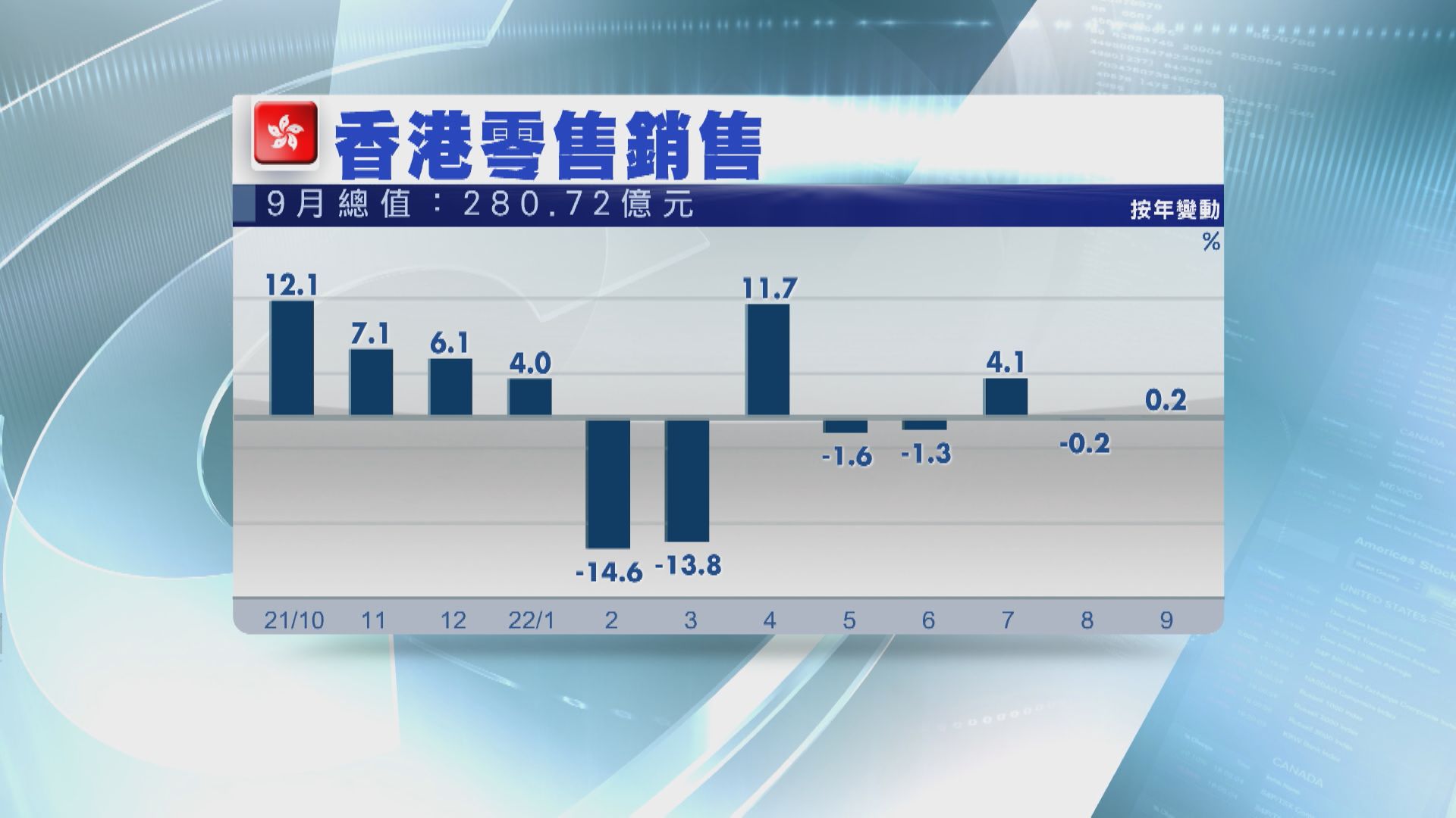 【疫情穩定】本港9月零售銷售轉升0.2%  仍遜預期