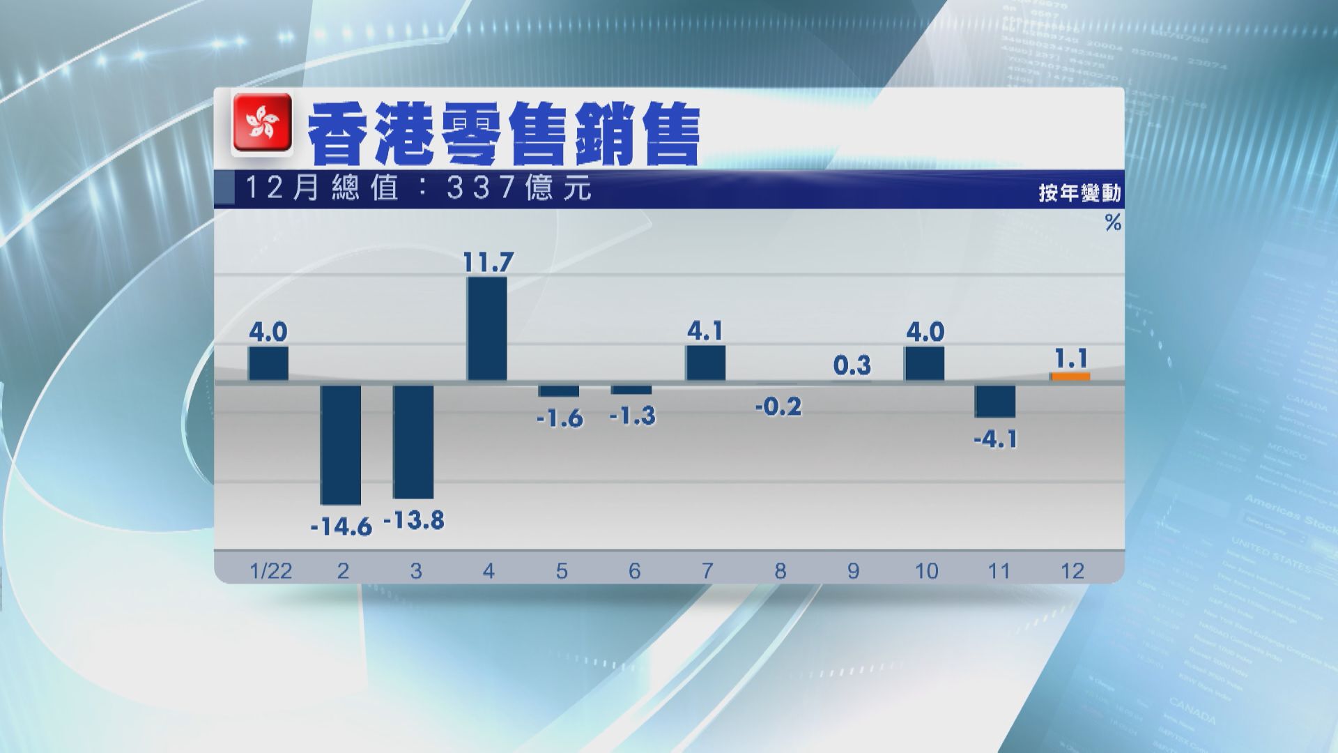 【疫後復常】本港去年12月零售銷售爆冷升1.1%