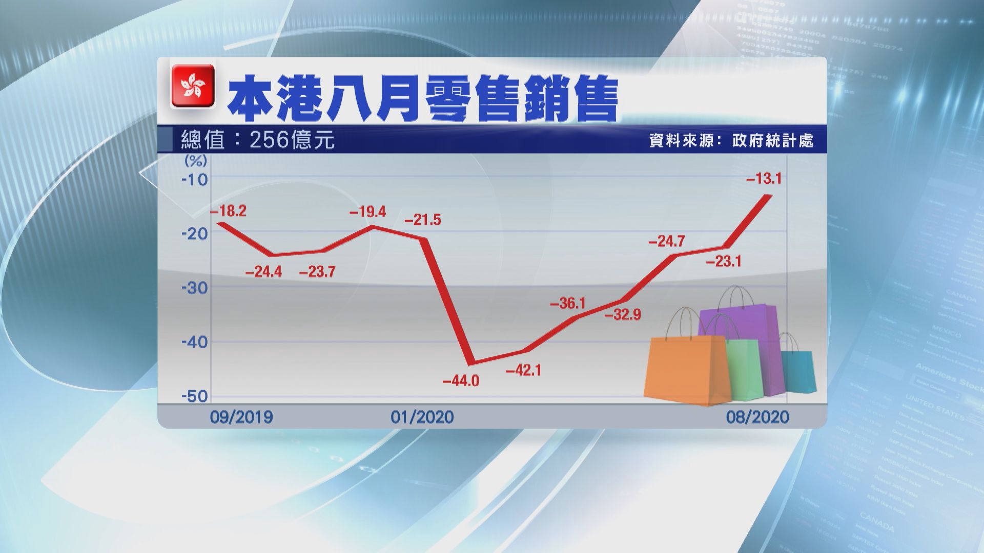 本港八月零售銷售 跌幅收窄