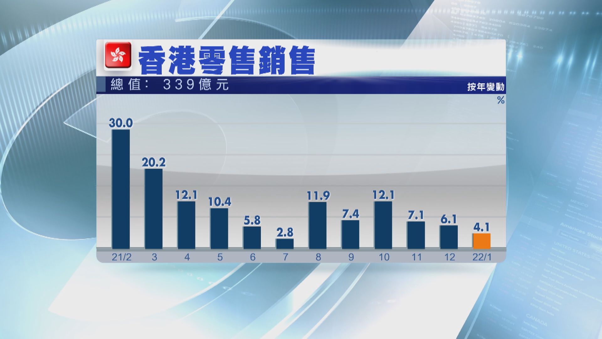 【疫情嚴峻】零售協會:3月情況會比之前更差