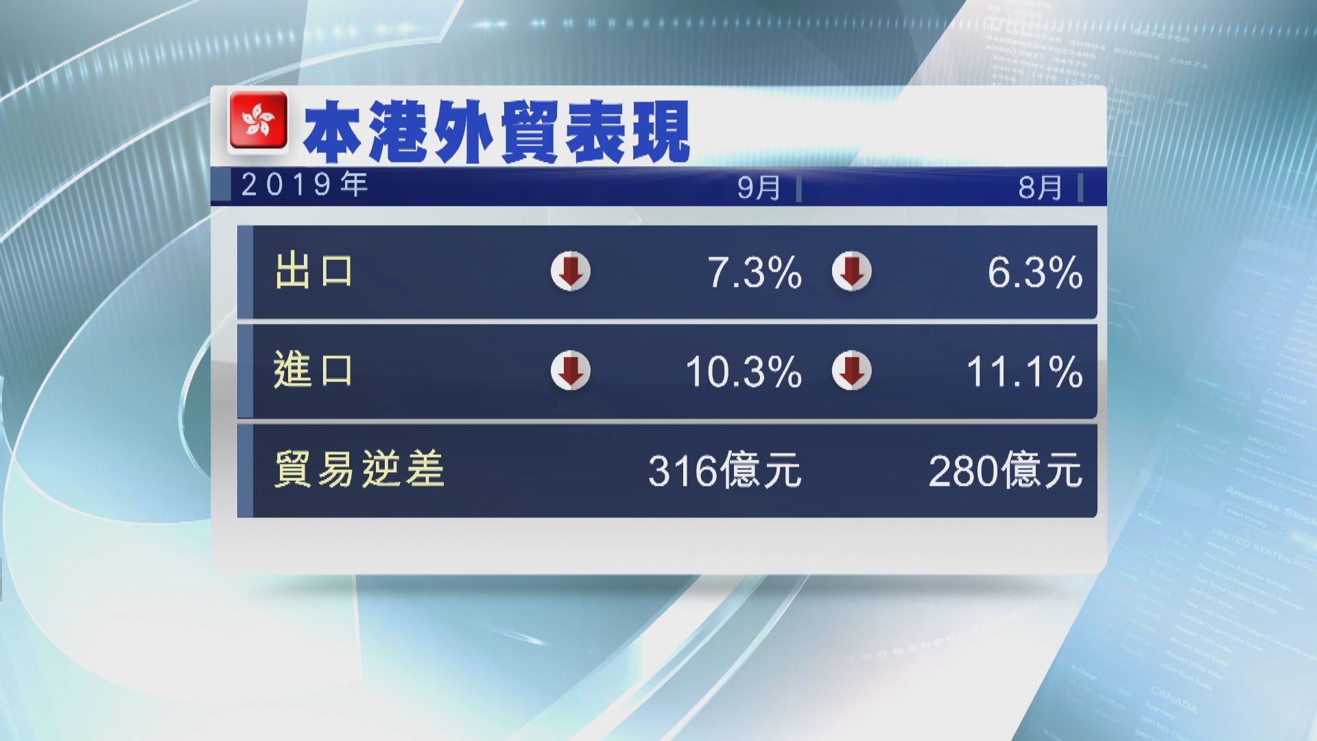 【差過預期】本港9月整體出口擴大至7.3%