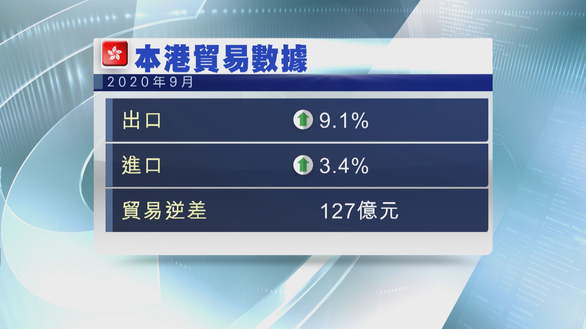 本港九月整體出口貨值 升9.1%