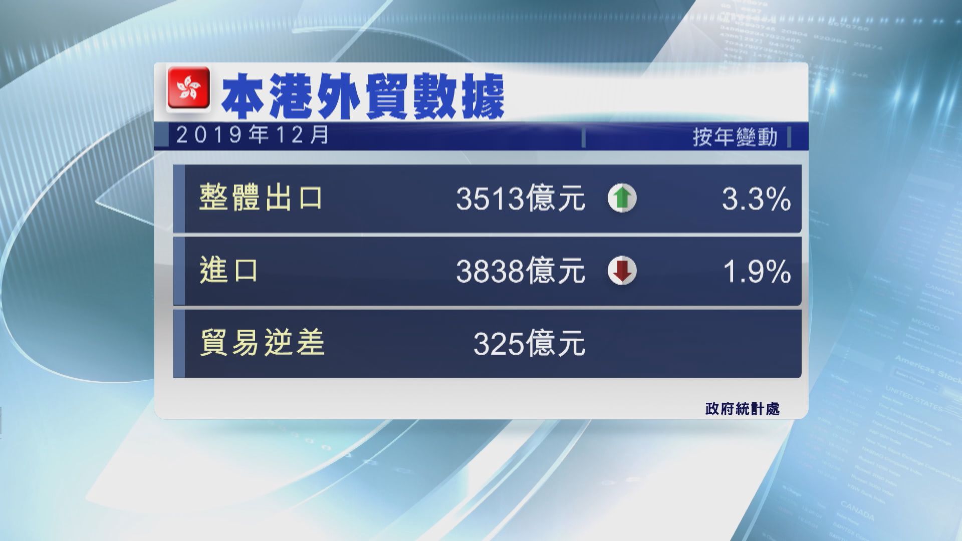 【扭轉跌勢】去年12月香港整體出口升3.3% 勝預期