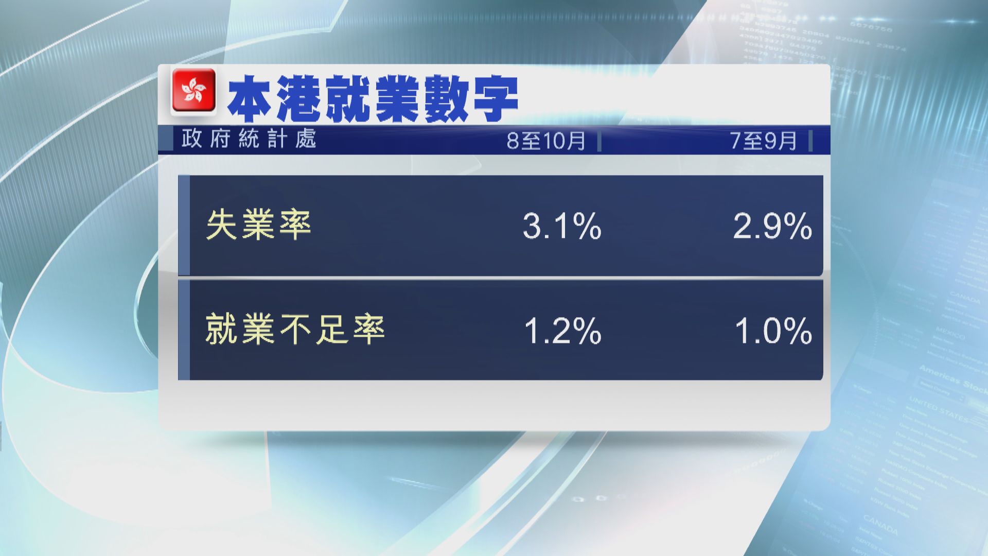 【兩年來最高】本港8至10月失業率3.1%