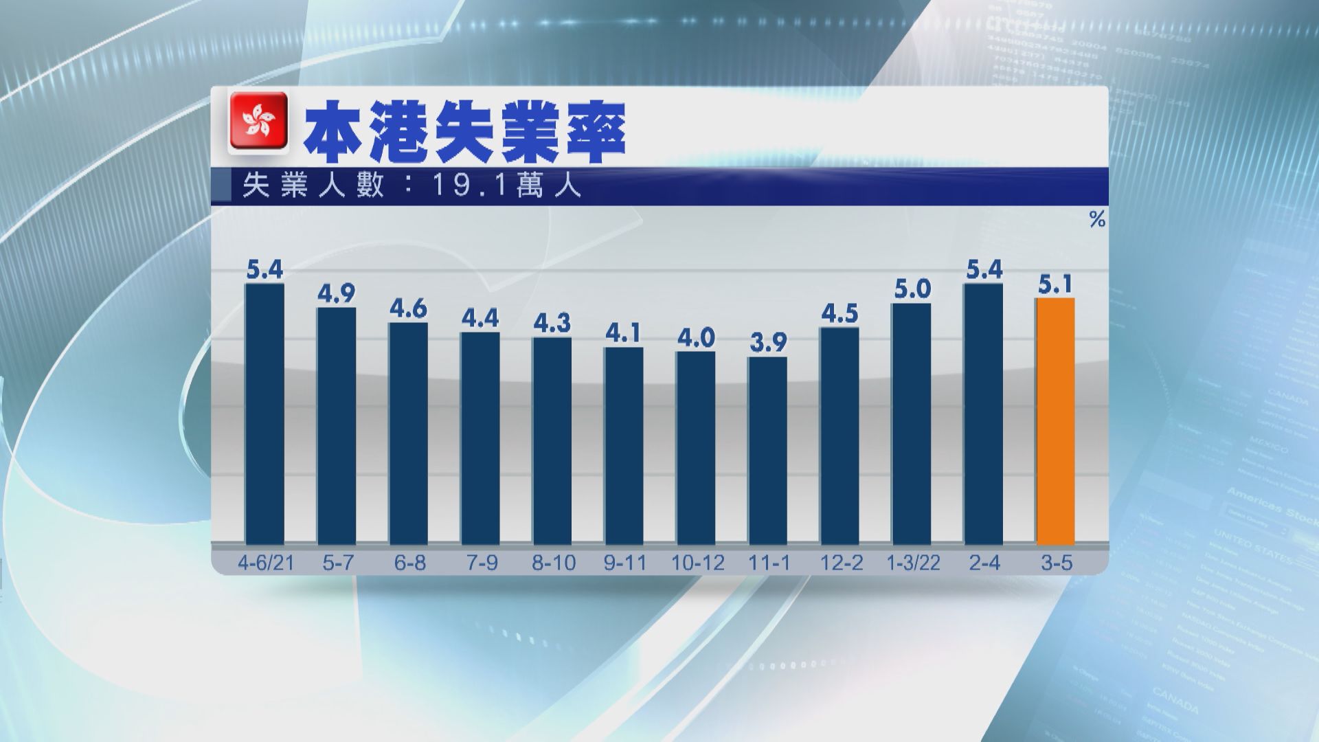 【略高於預期】港失業率跌至5.1%  逾19萬人冇工開