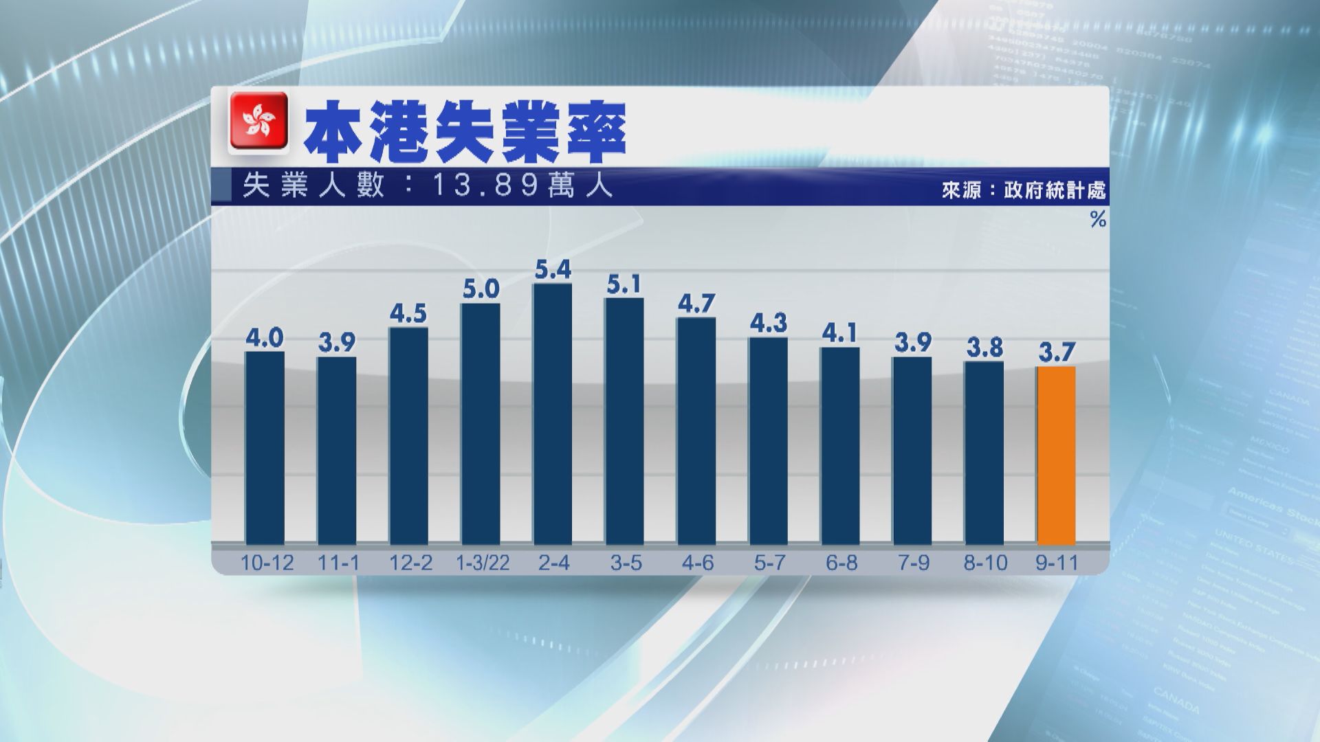 【3年最低】港失業率跌至3.7% 連跌7個月