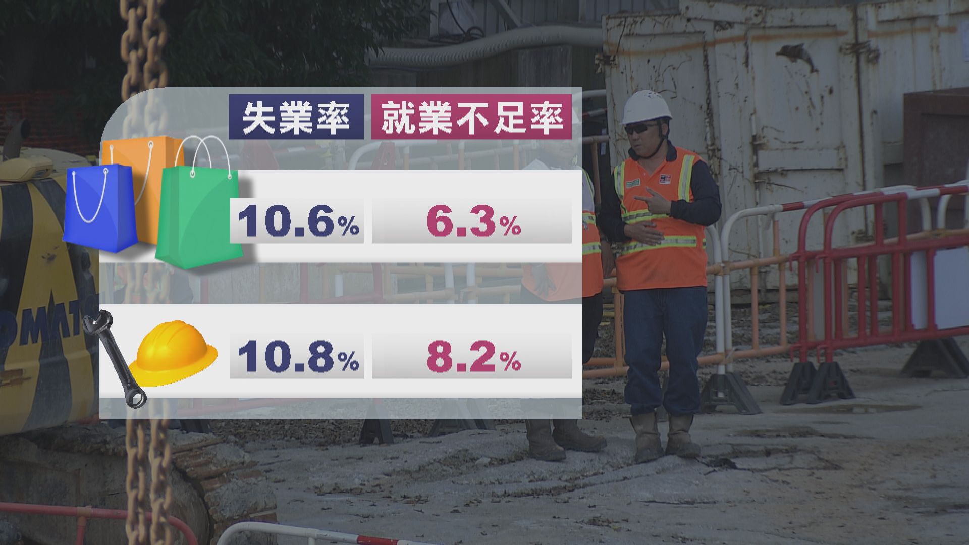 本港失業率升至5.9% 差過金融海嘯時