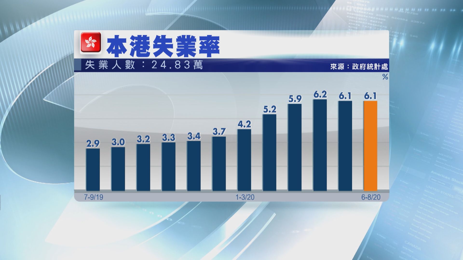 本港最新失業率維持6.1% 低於預期