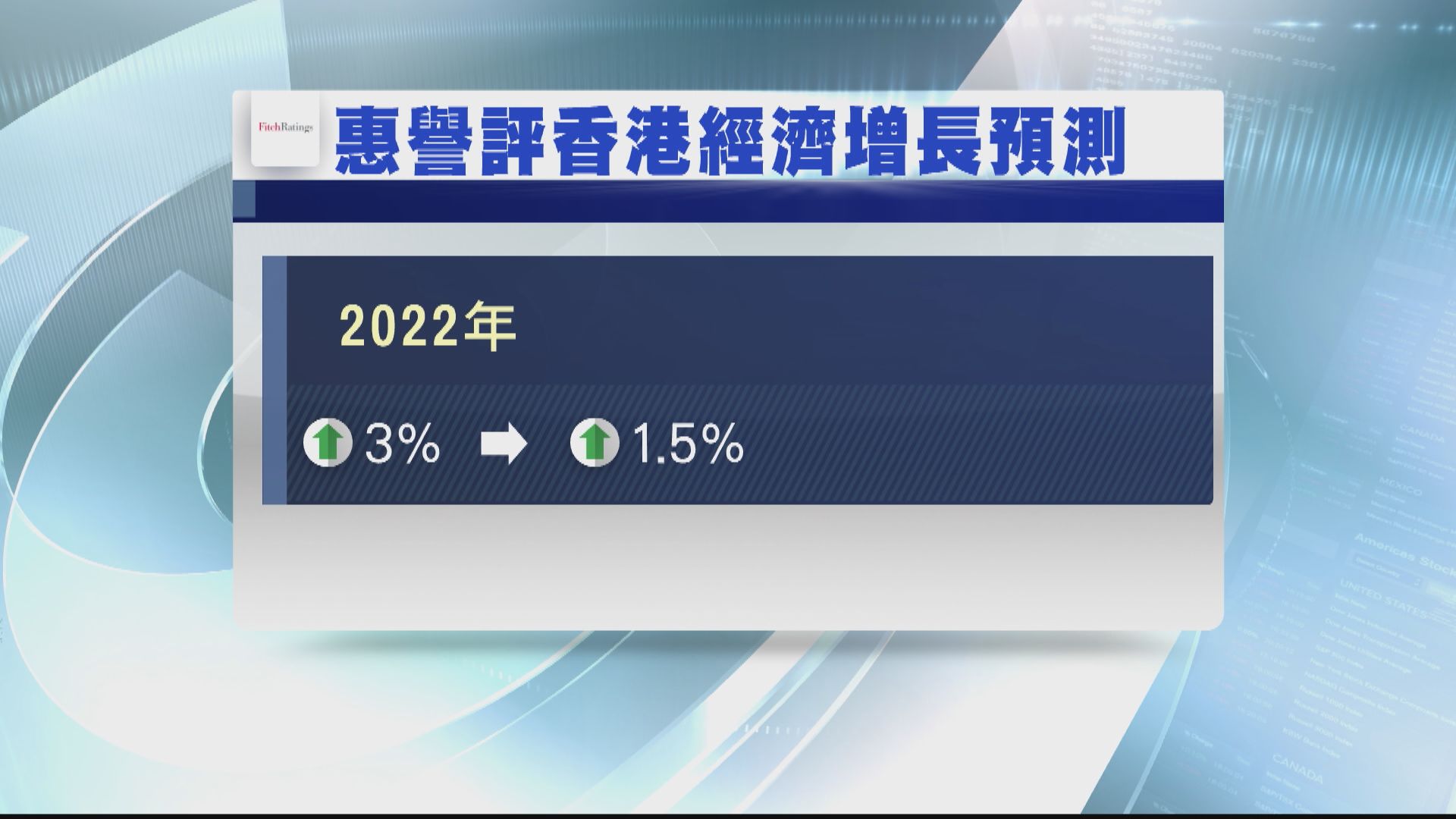 惠譽降本港經濟增長預測至1.5%