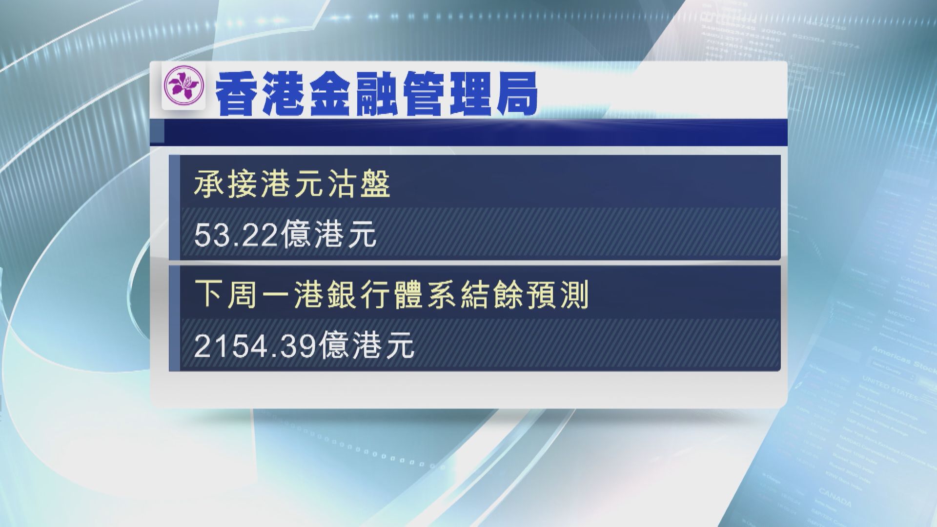 【出手托價】金管又接錢  買入逾53億港元