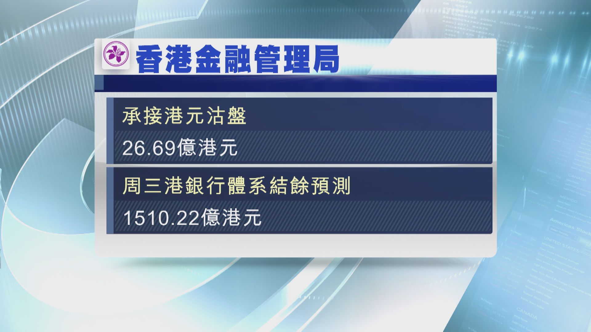 【出手托價】金管又接錢  買入逾26億港元