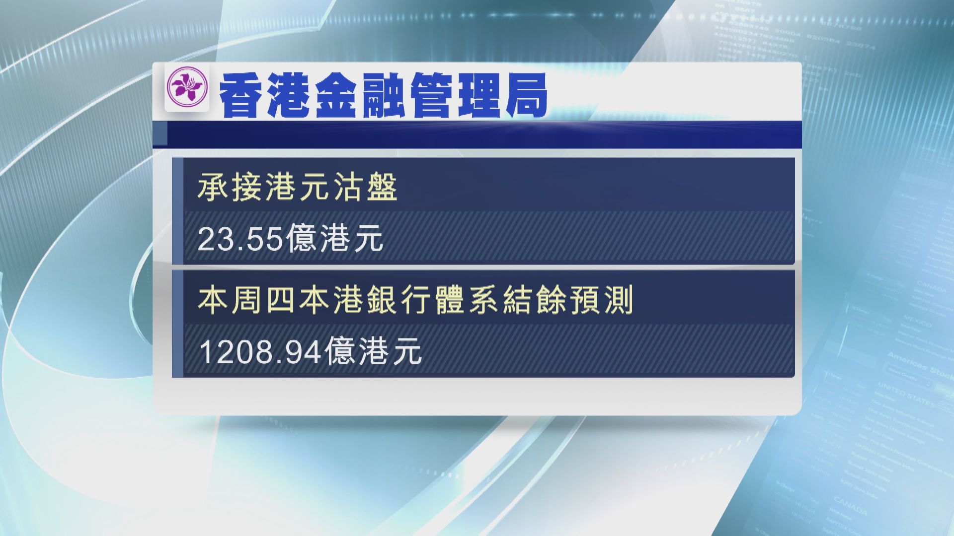 【再接錢】金管買入逾23億港元  銀行體系結餘跌至近1209億