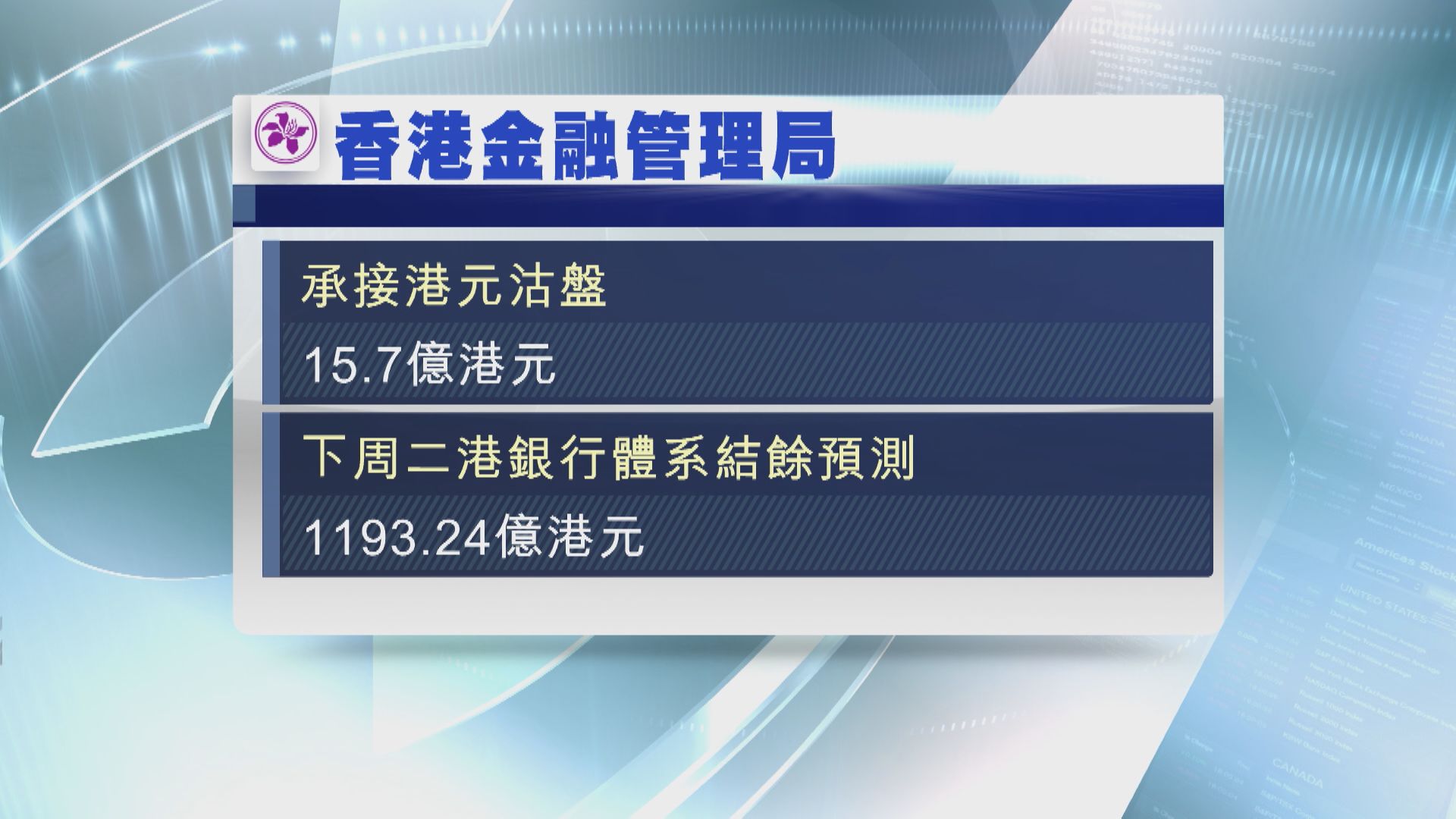 【再出手托價】金管買入逾15億港元  銀行體系結餘將跌穿1200億