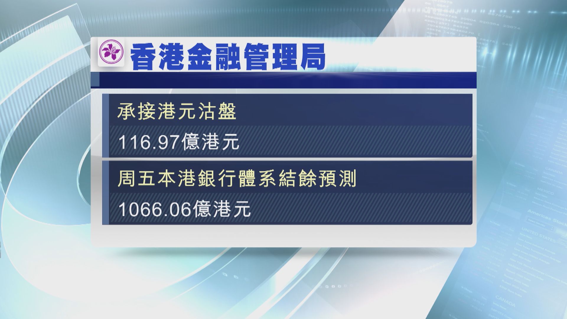 【連續兩日接錢】金管買入近117億港元  銀行結餘將跌至1066億