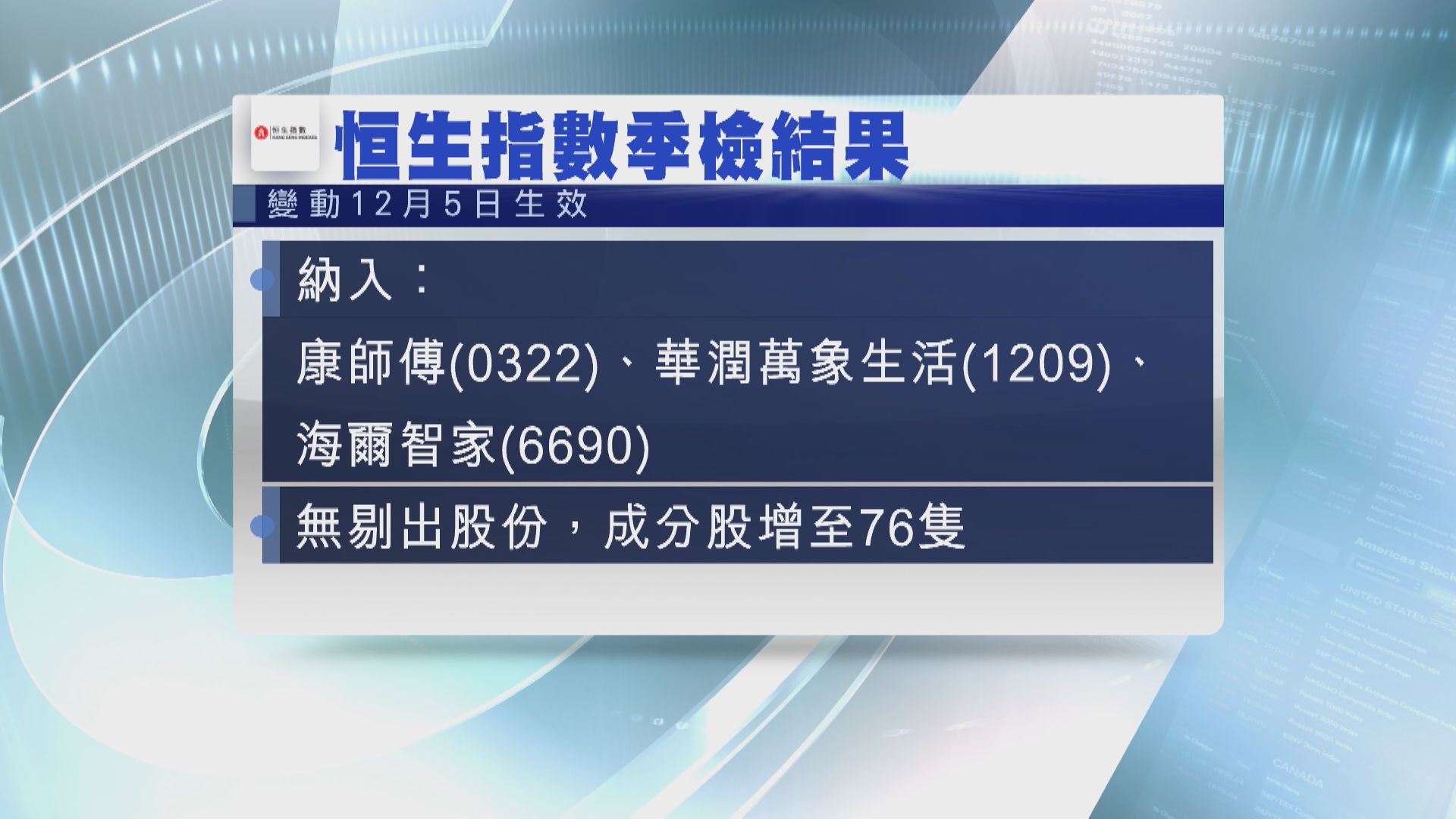 【恒指季檢出爐】康師傅、華潤萬象及海爾智家「染藍」 成分股增至76隻