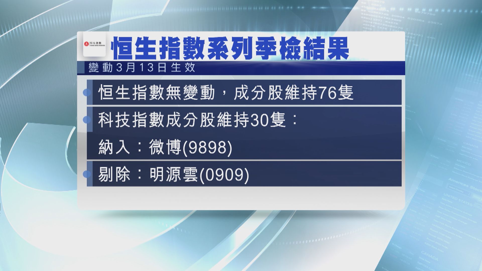 【恒指季檢】藍籌股無變動 科指納入微博 踢走明源雲