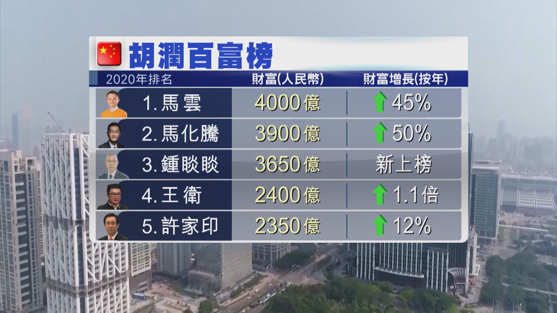 胡潤百富榜企業家整體身家增長54% 首富仍為馬雲