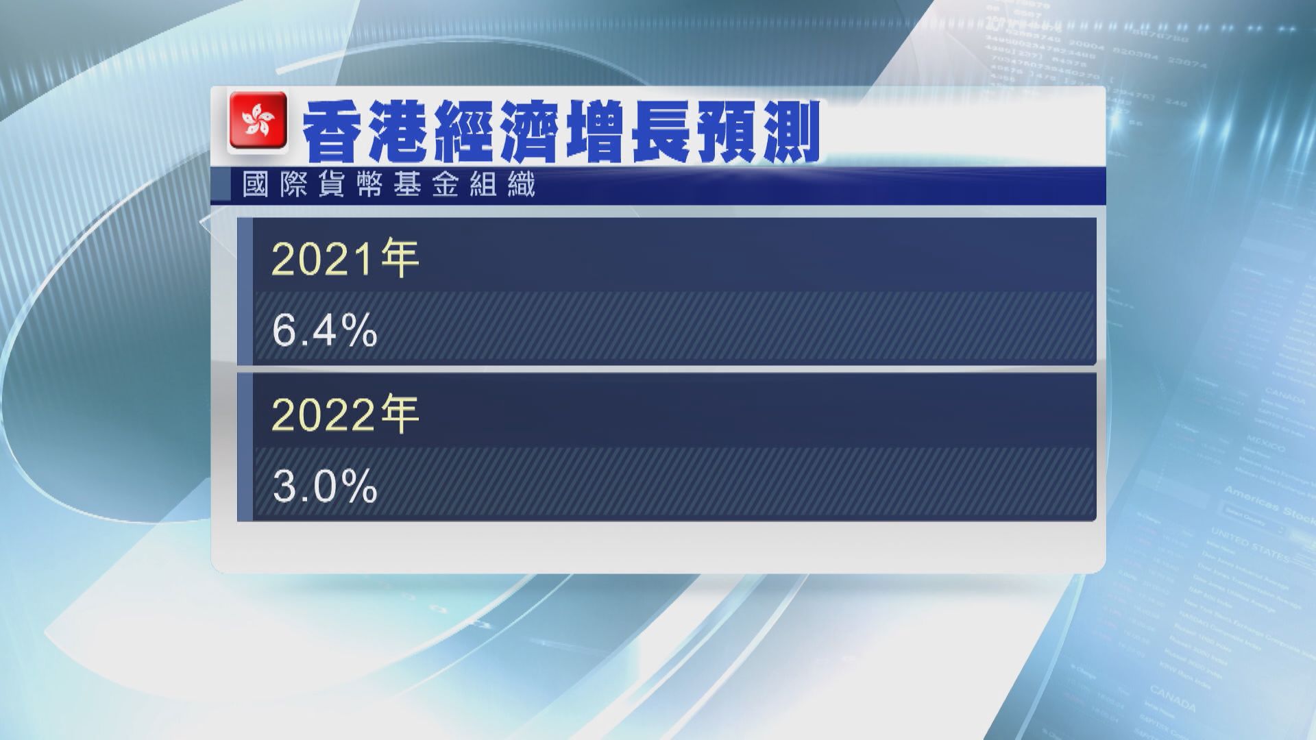 IMF料本港今年經濟增長3%