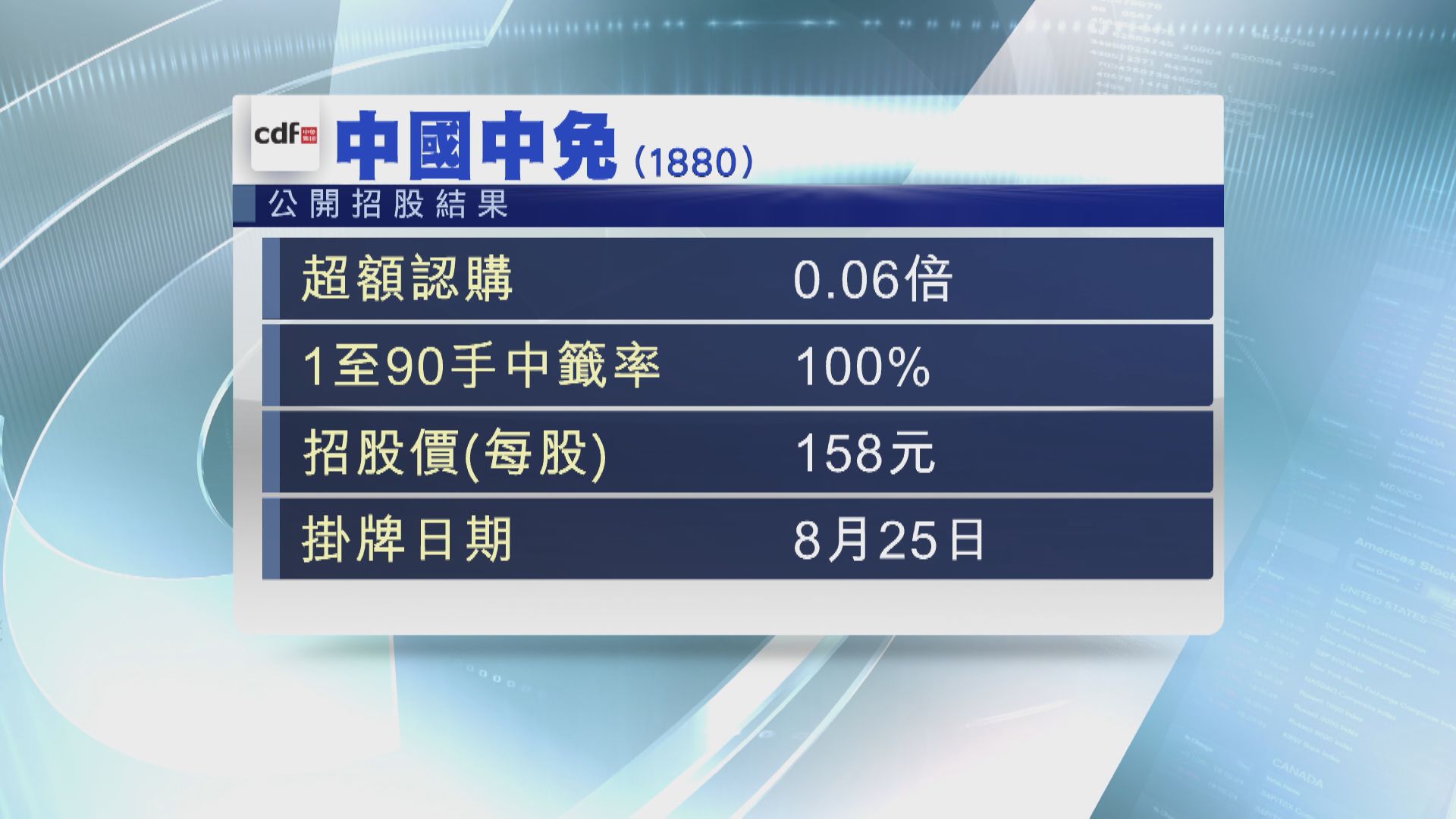 【新股上巿】中國中免公開招股獲超購0.06倍