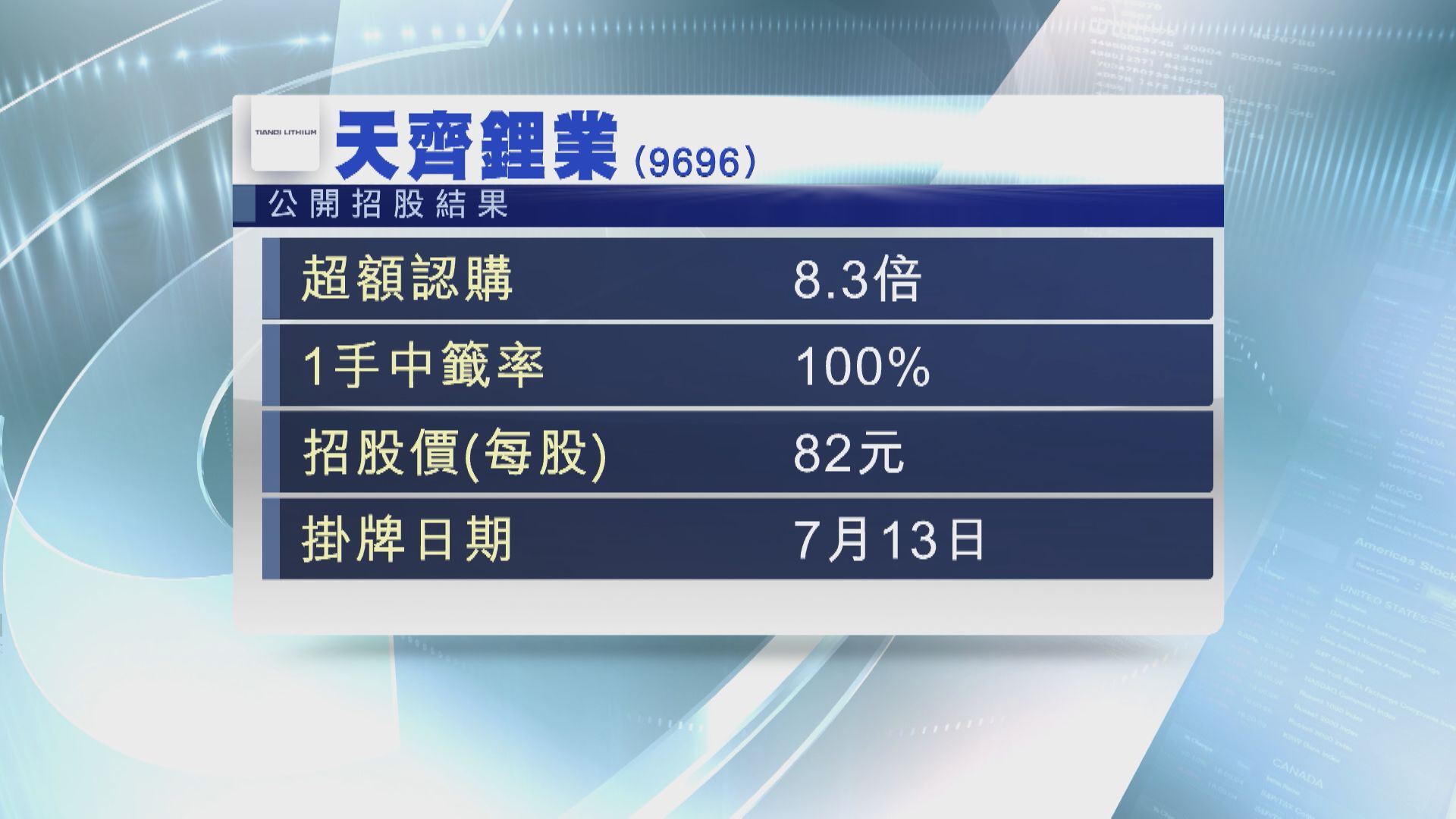 【新股IPO】天齊鋰業人人有份  名創優品一手中籤率87%