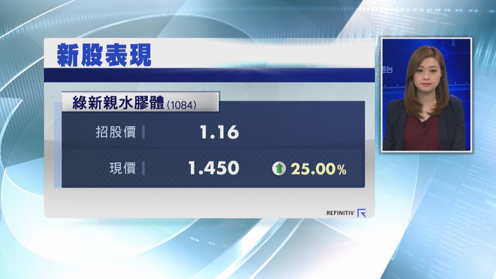 【首日掛牌】綠新親水膠體曾較招股價高逾52%