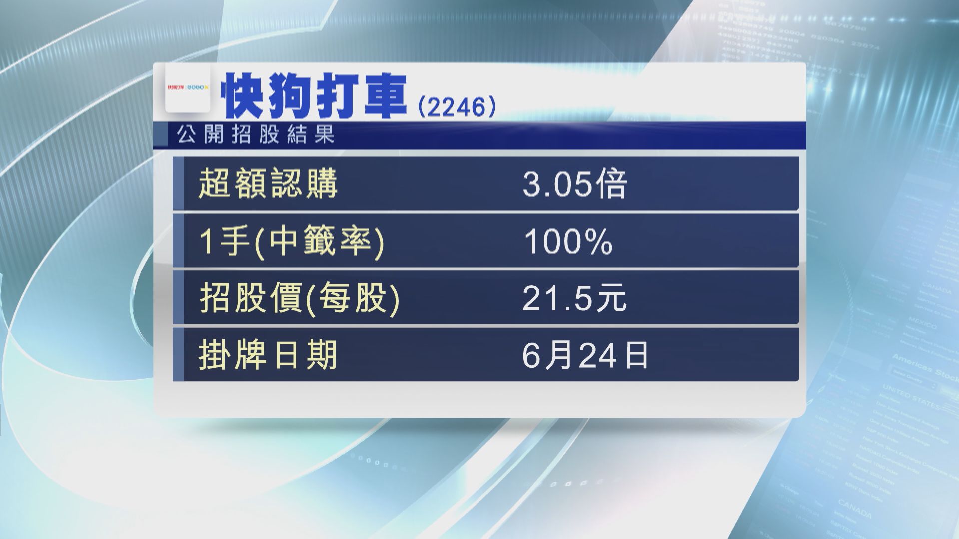 【首掛勢危】GOGOX暗盤曾「潛水」逾6%