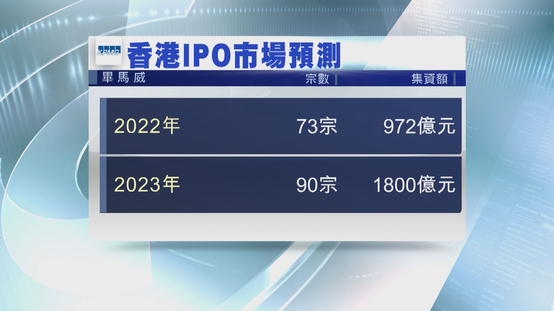 【畢馬威預測】今年港IPO宗數及集資10年最少 仍有機問鼎全球No.3