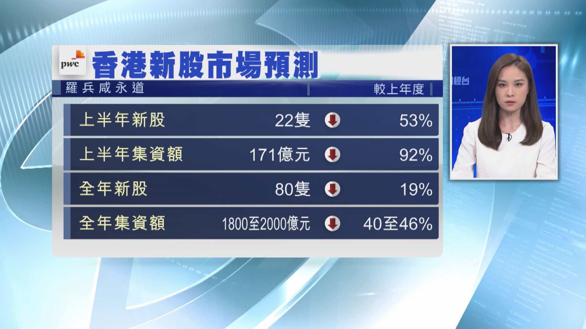 【市況波動】羅兵咸永道料港上半年IPO集資額大跌92%
