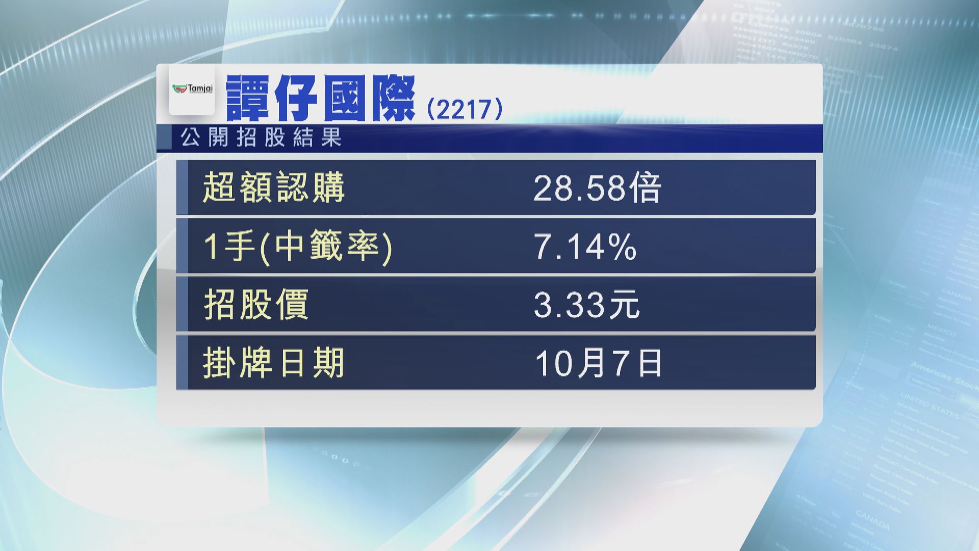 譚仔下限3.33元定價 一手中籤率7%