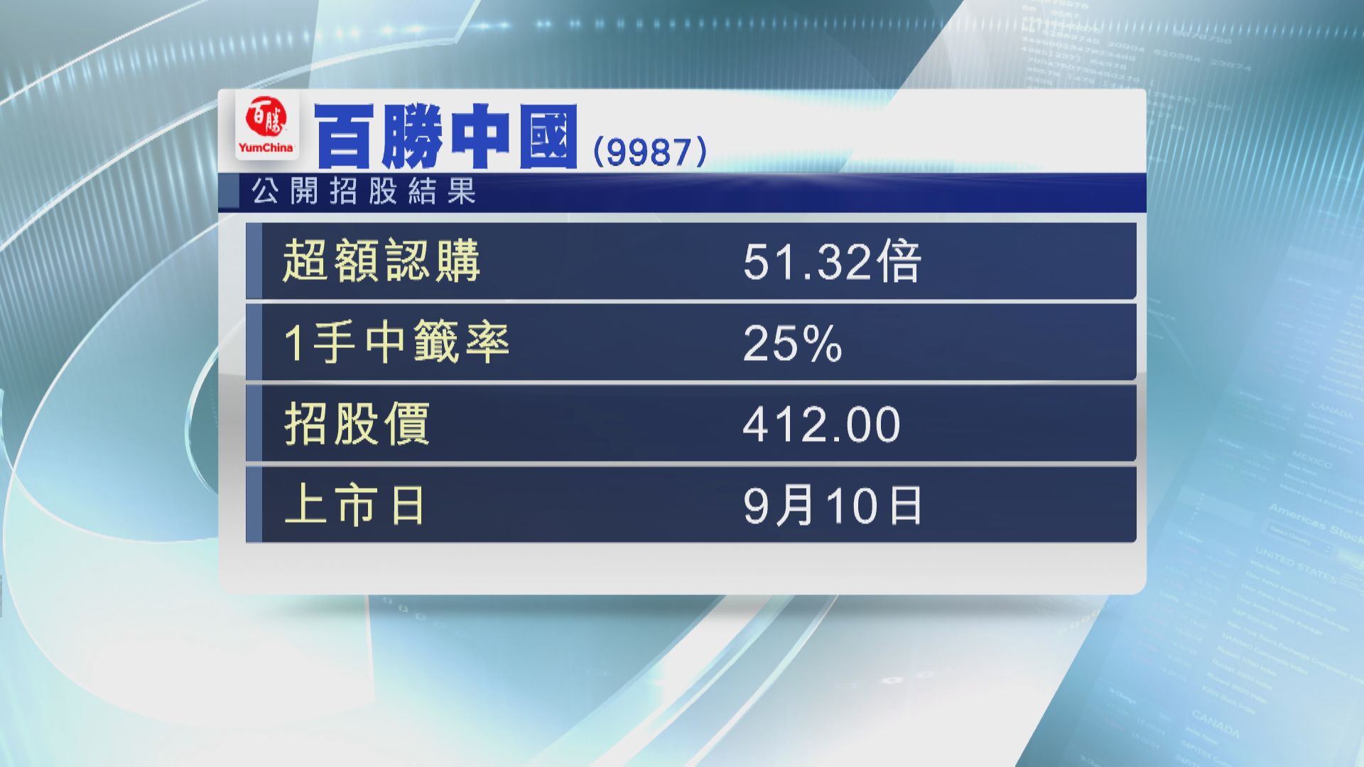 百勝中國香港定價較美股溢價1.6%