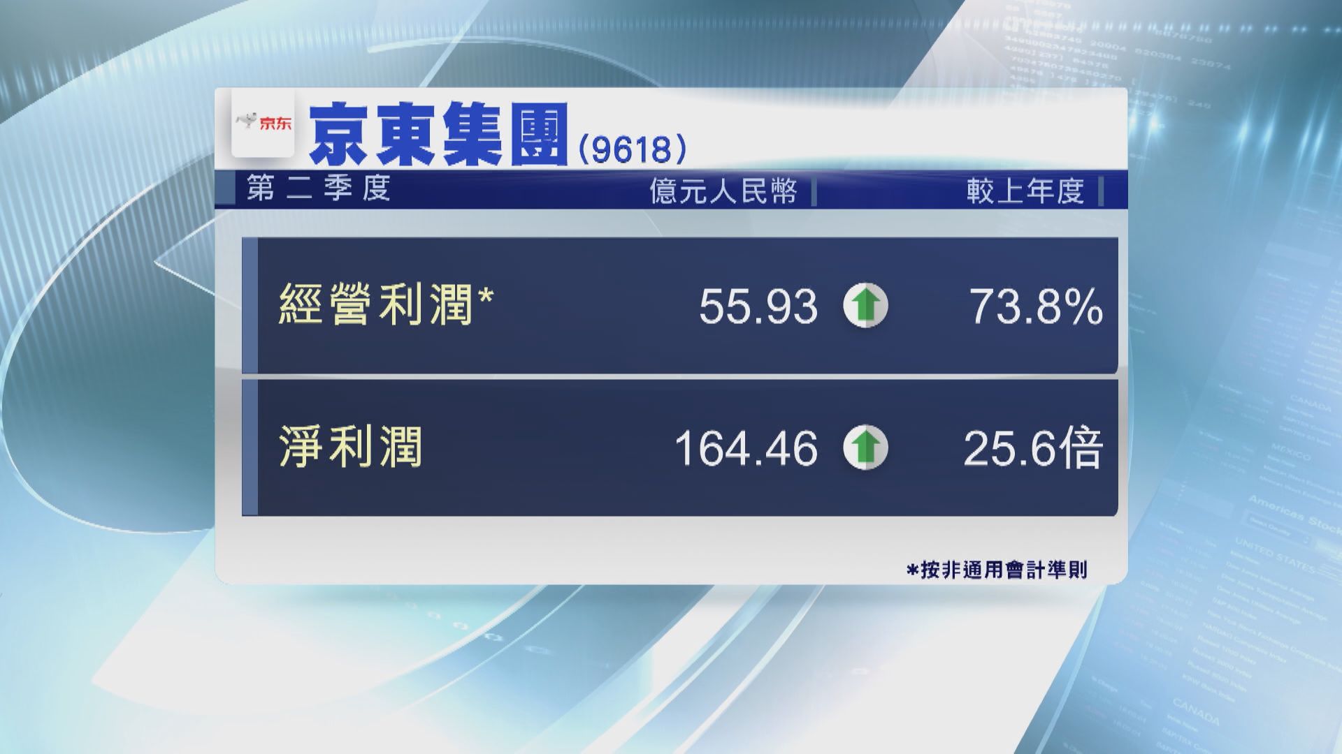 京東次季經營利潤升74% 股價抽升