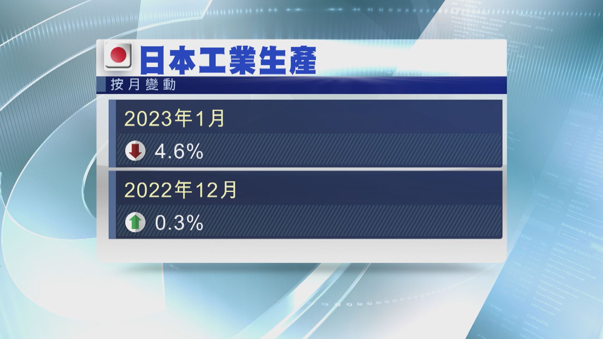 【旅業復甦】日本1月零售銷售升1.9% 勝預期