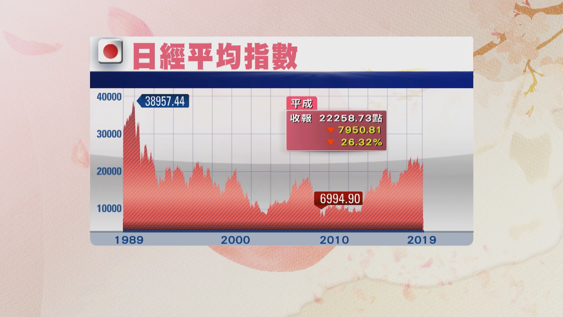 【送「平成」迎「令和」】日經30年間累插近8000點